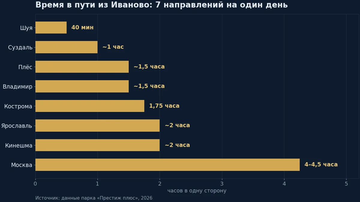 Время в пути из Иваново до семи направлений: от получаса до Шуи до 4–4,5 часов до Москвы (данные парка «Престиж плюс», 2026)