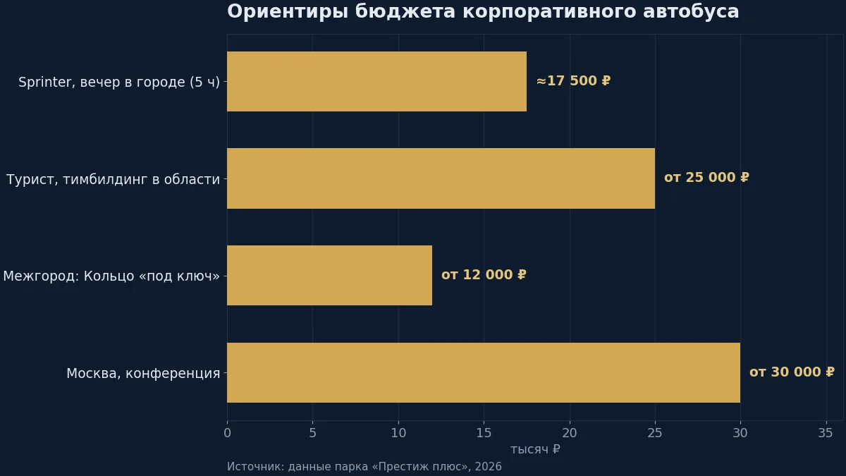 Схема тайминга корпоративного дня: бронирование, сверка, подача, программа и развозка (практика «Престиж плюс», 2026)