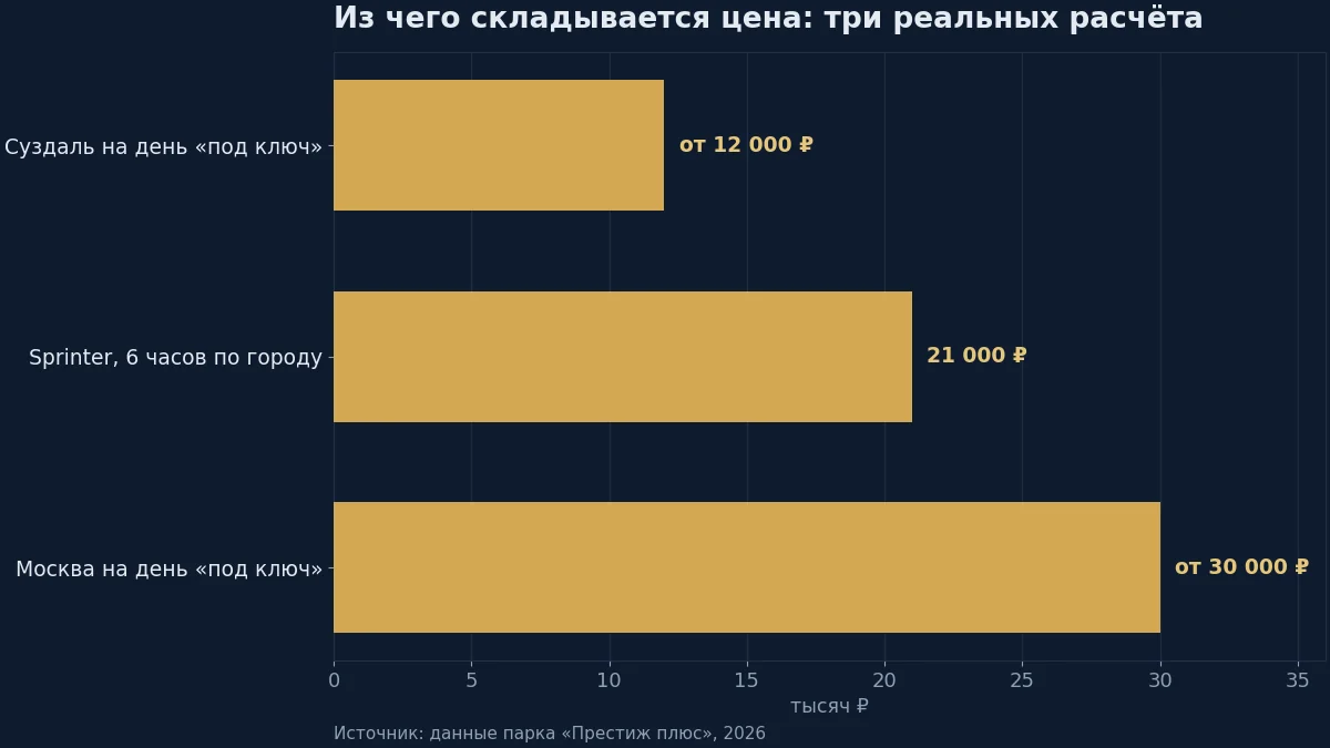 Схема: из чего складывается цена аренды автобуса с водителем (стандарт расчёта «Престиж плюс», 2026)