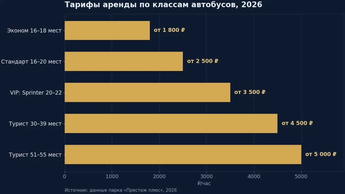 Схема выбора: от числа пассажиров и длительности к классу автобуса (методика диспетчера «Престиж плюс», 2026)
