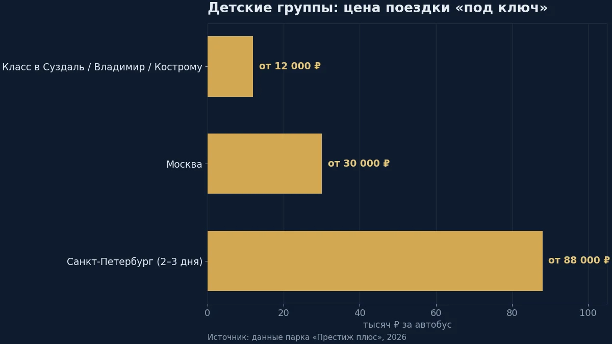 Схема подготовки детской перевозки: автобус, водитель, документы, сопровождение (стандарт «Престиж плюс», 2026)